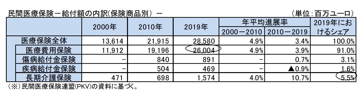 民間医療保険－給付額の内訳(保険商品別） －