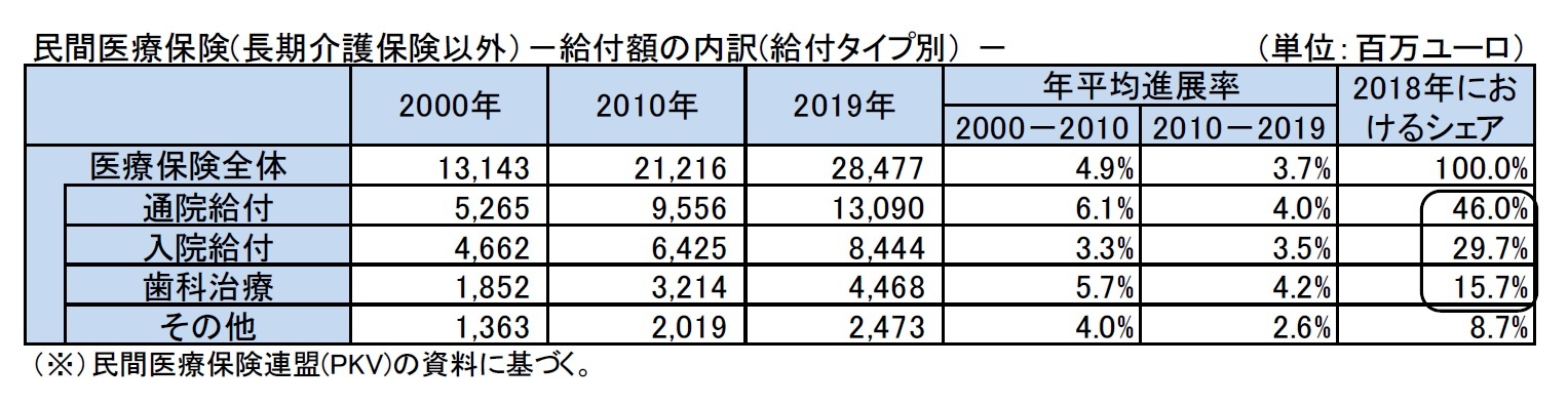 民間医療保険(長期介護保険以外）－給付額の内訳(給付タイプ別） －