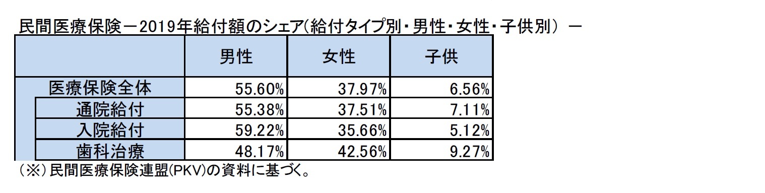 民間医療保険－2019年給付額のシェア(給付タイプ別・男性・女性・子供別） －