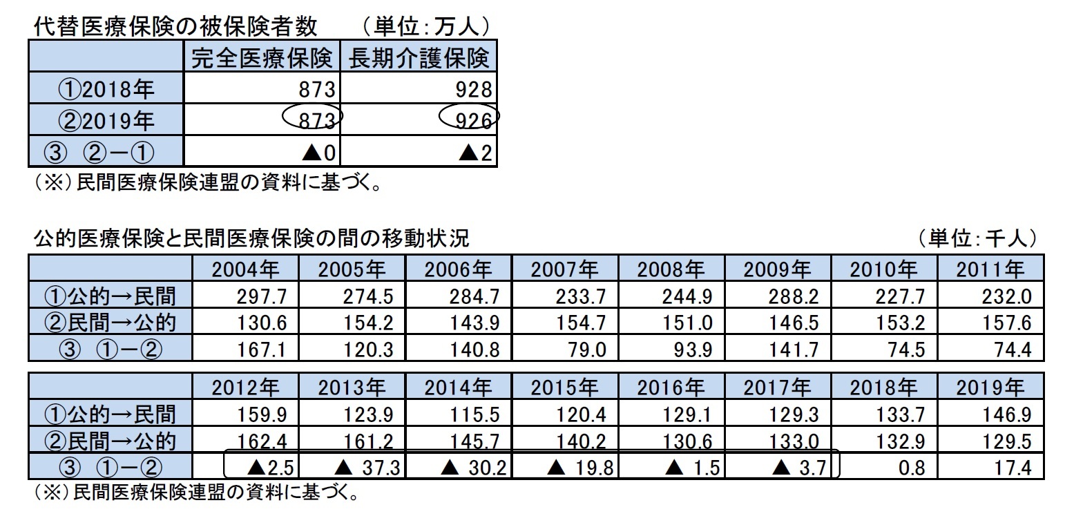 代替医療保険の被保険者数/公的医療保険と民間医療保険の間の移動状況