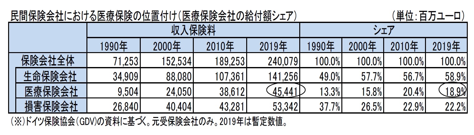 民間保険会社における医療保険の位置付け（医療保険会社の給付額シェア）