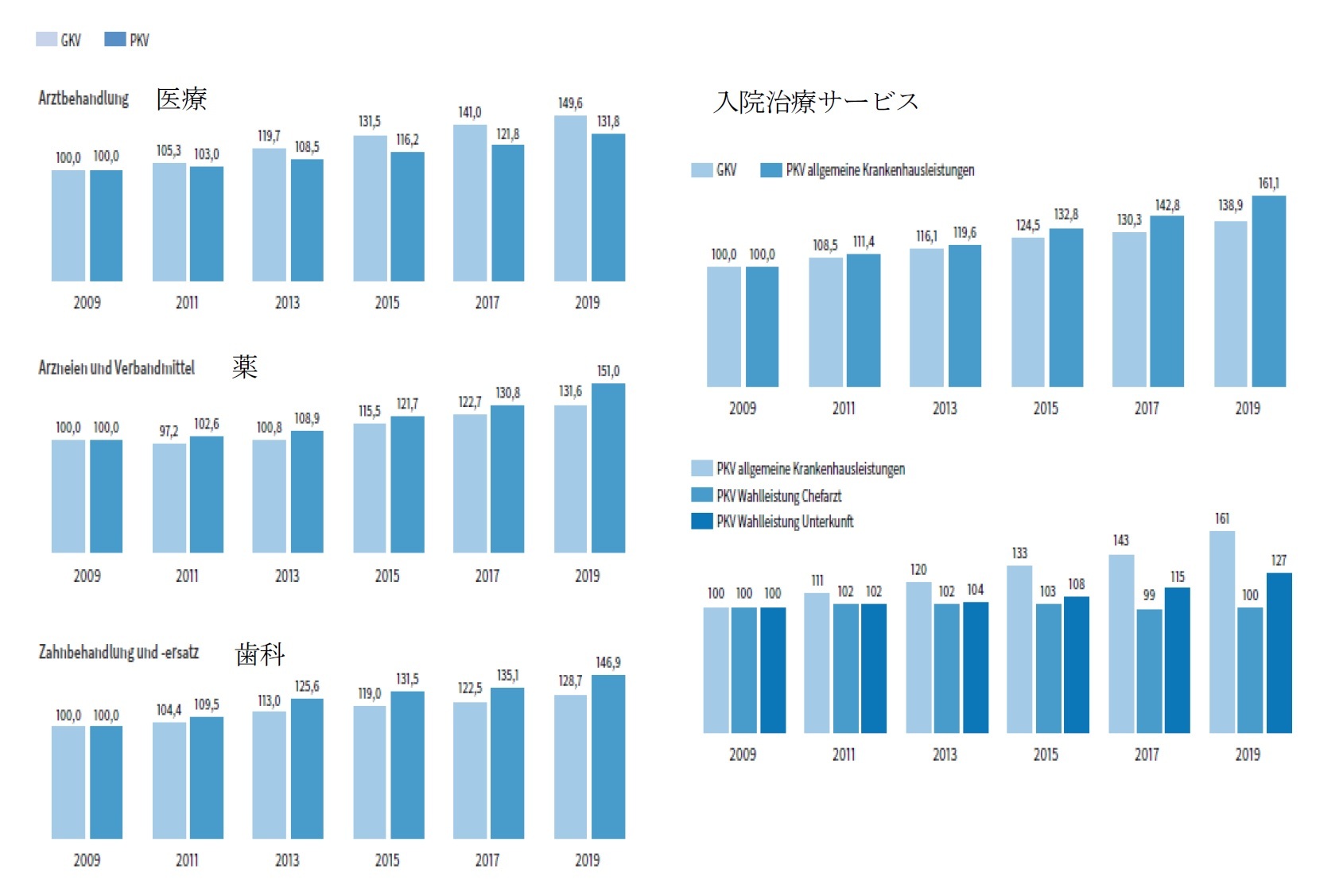 ）公的医療と民間医療の給付額（被保険者当たり）比較
