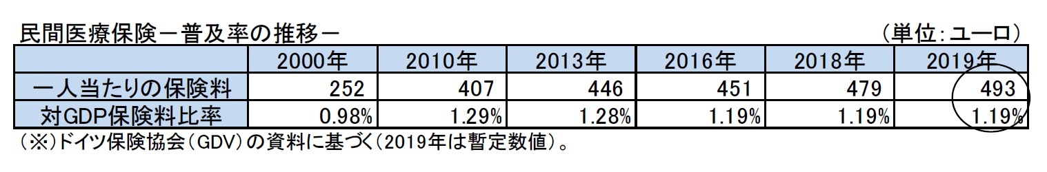 民間医療保険－普及率の推移－
