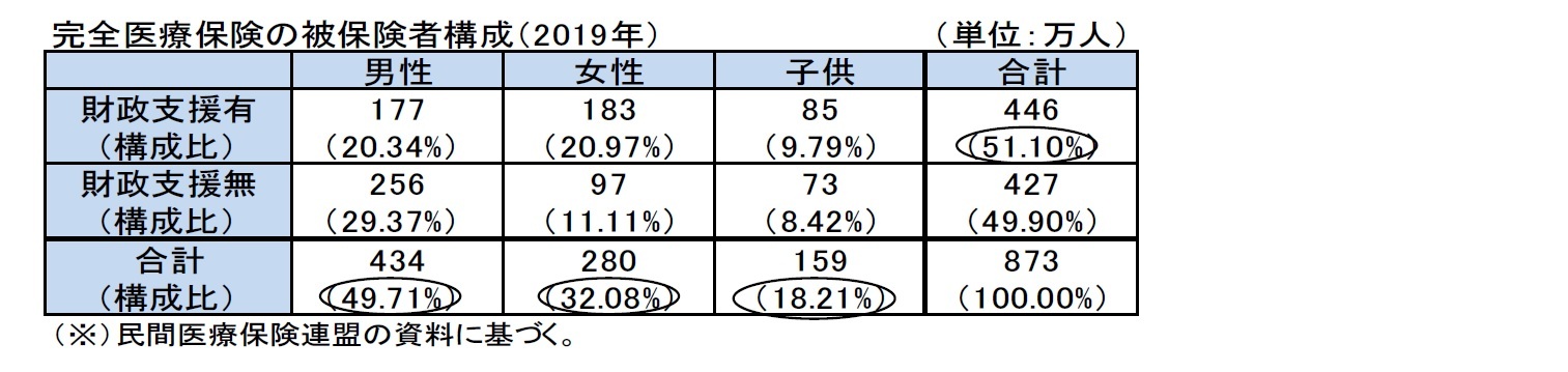 完全医療保険の被保険者構成（2019年）