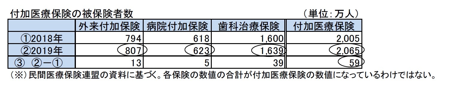 付加医療保険の被保険者数