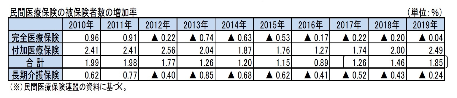 民間医療保険の被保険者数の増加率
