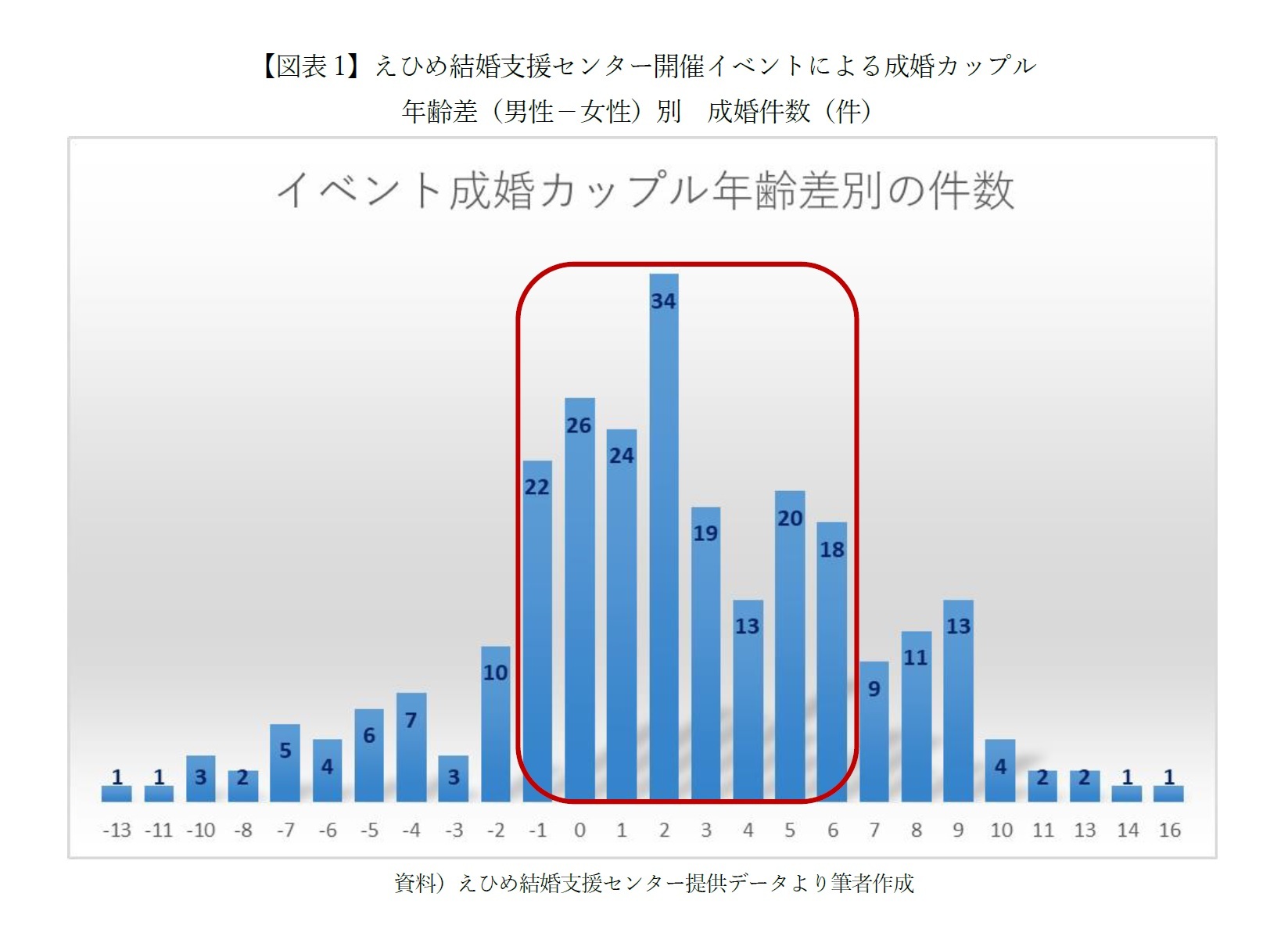 【図表1】えひめ結婚支援センター開催イベントによる成婚カップル年齢差(男性-女性)別 成婚件数(件)