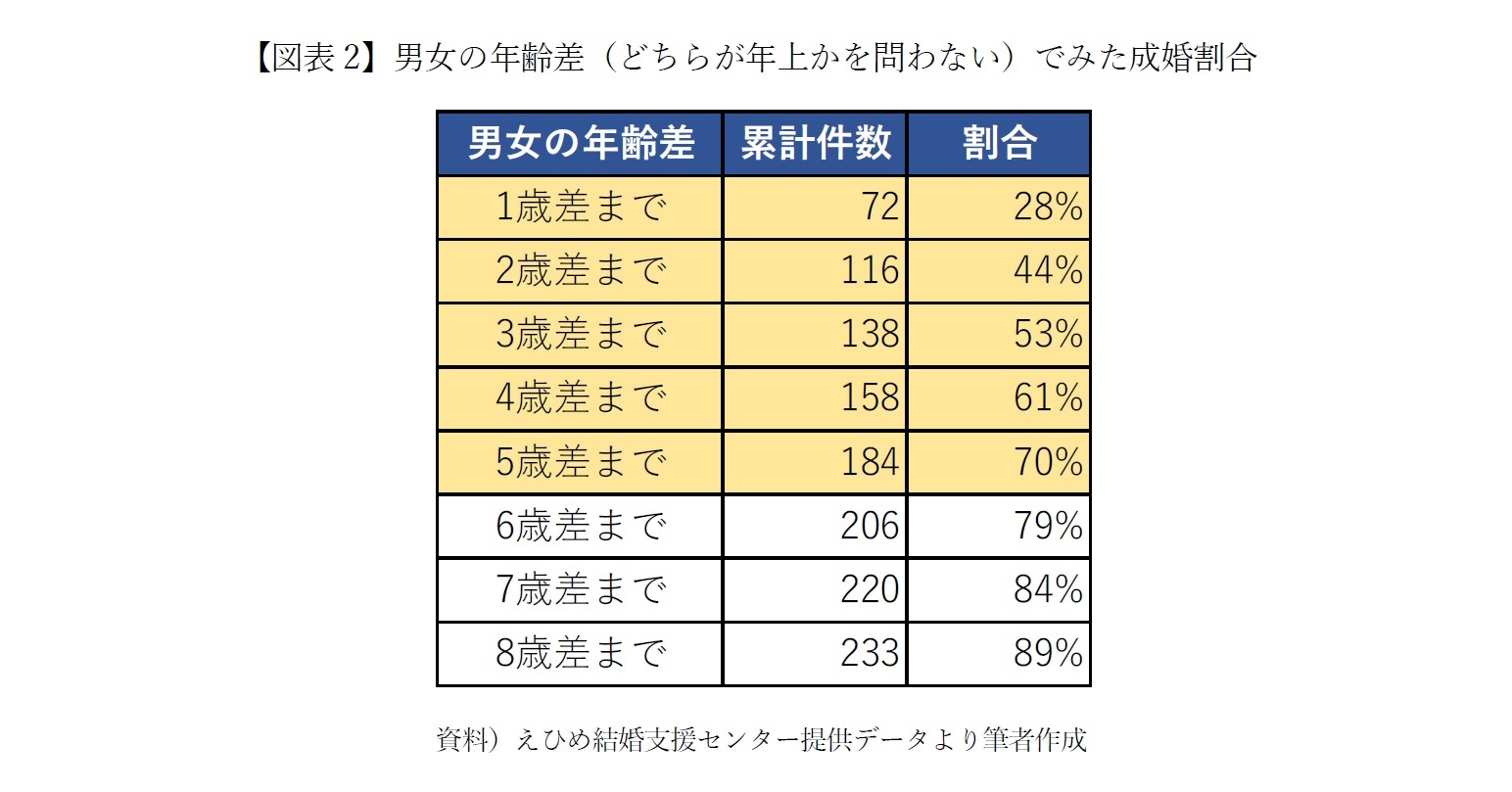 【図表2】男女の年齢差（どちらが年上かを問わない）でみた成婚割合