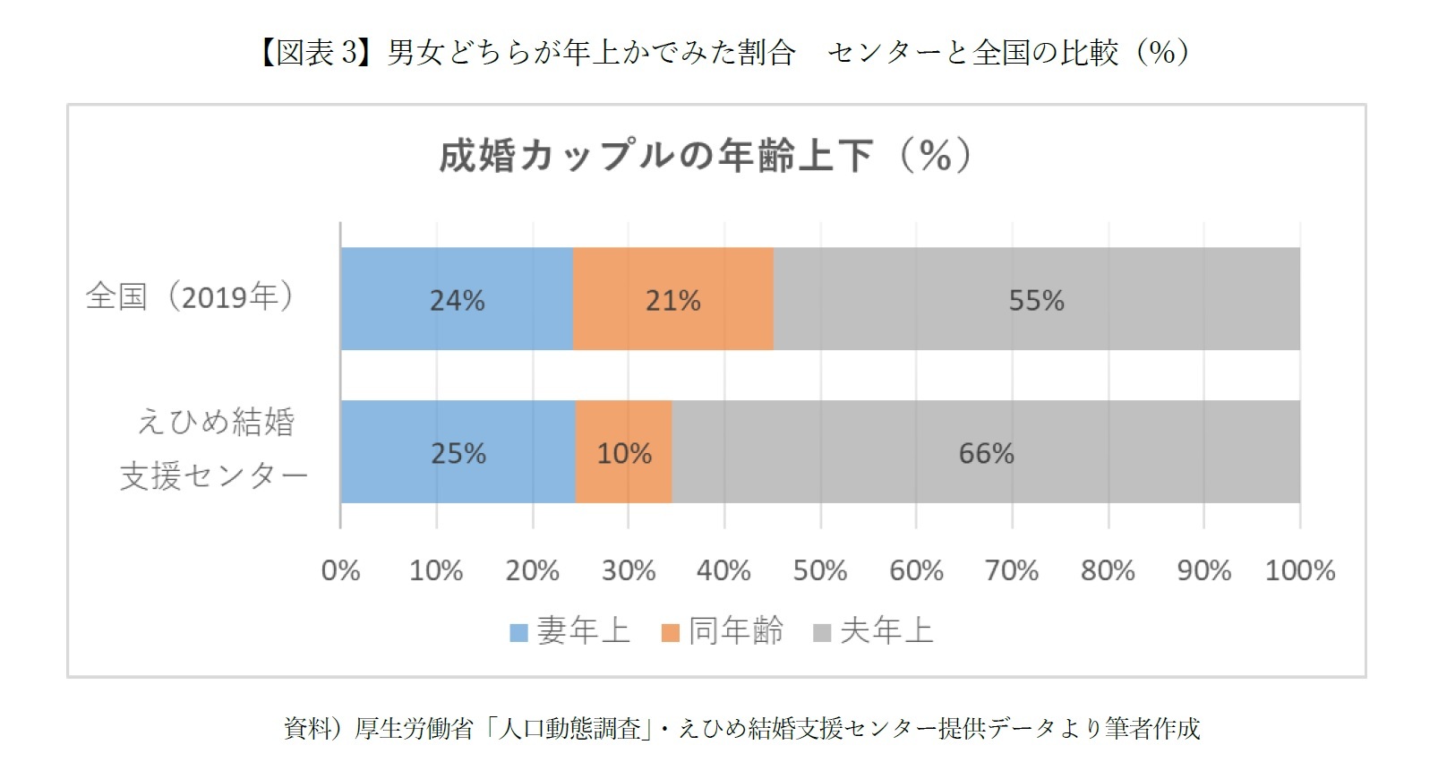 【図表3】男女どちらが年上かでみた割合　センターと全国の比較（％）