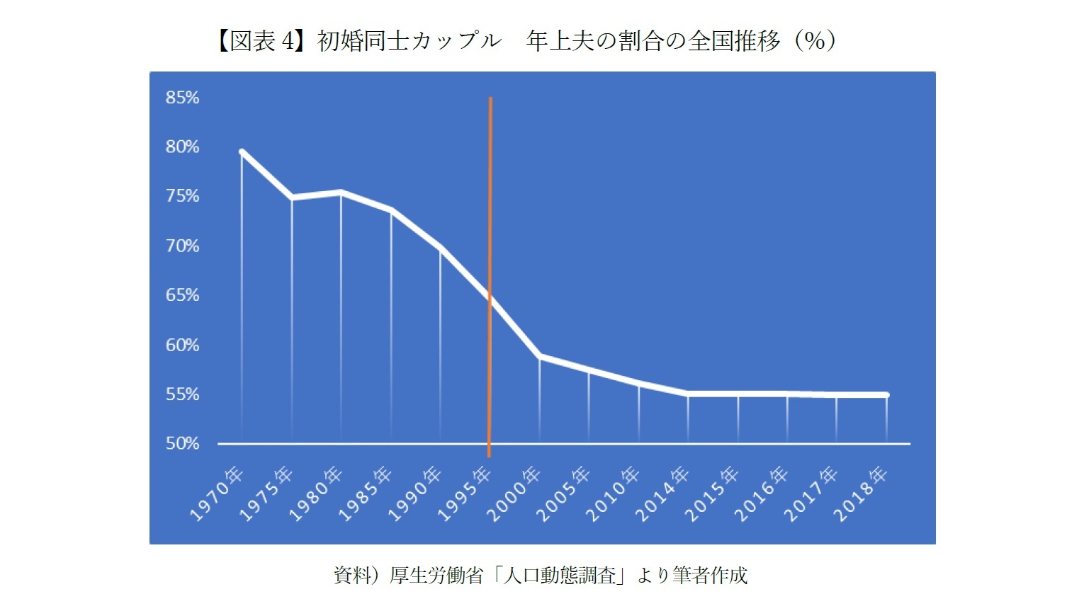 【図表4】初婚同士カップル　年上夫の割合の全国推移（％）