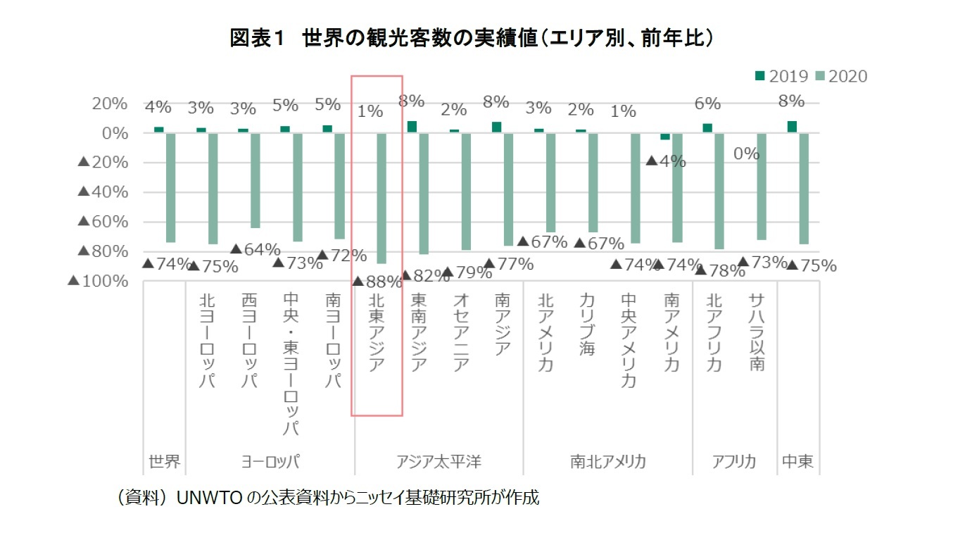 図表１　世界の観光客数の実績値（エリア別、前年比）