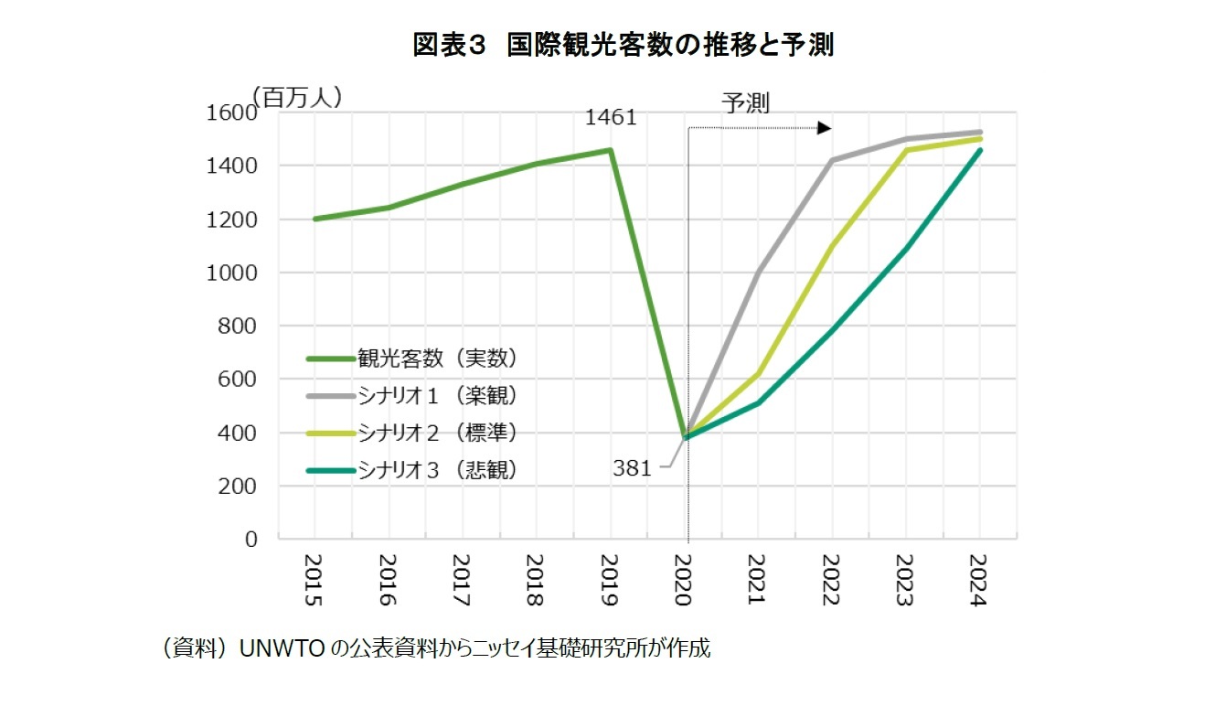 図表３　国際観光客数の推移と予測
