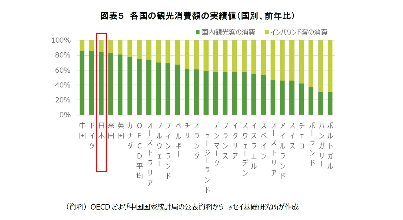 図表５　各国の観光消費額の実績値（国別、前年比）