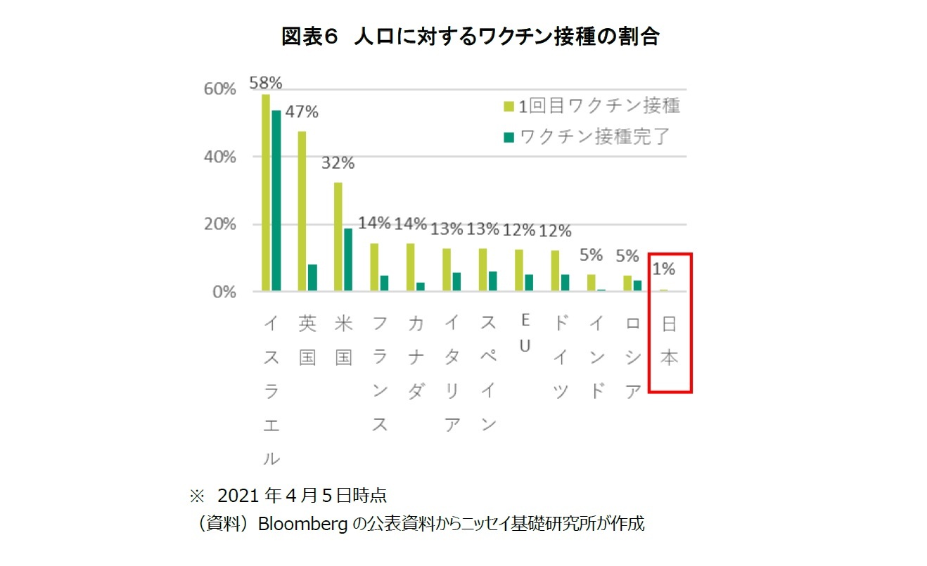 図表６　人口に対するワクチン接種の割合