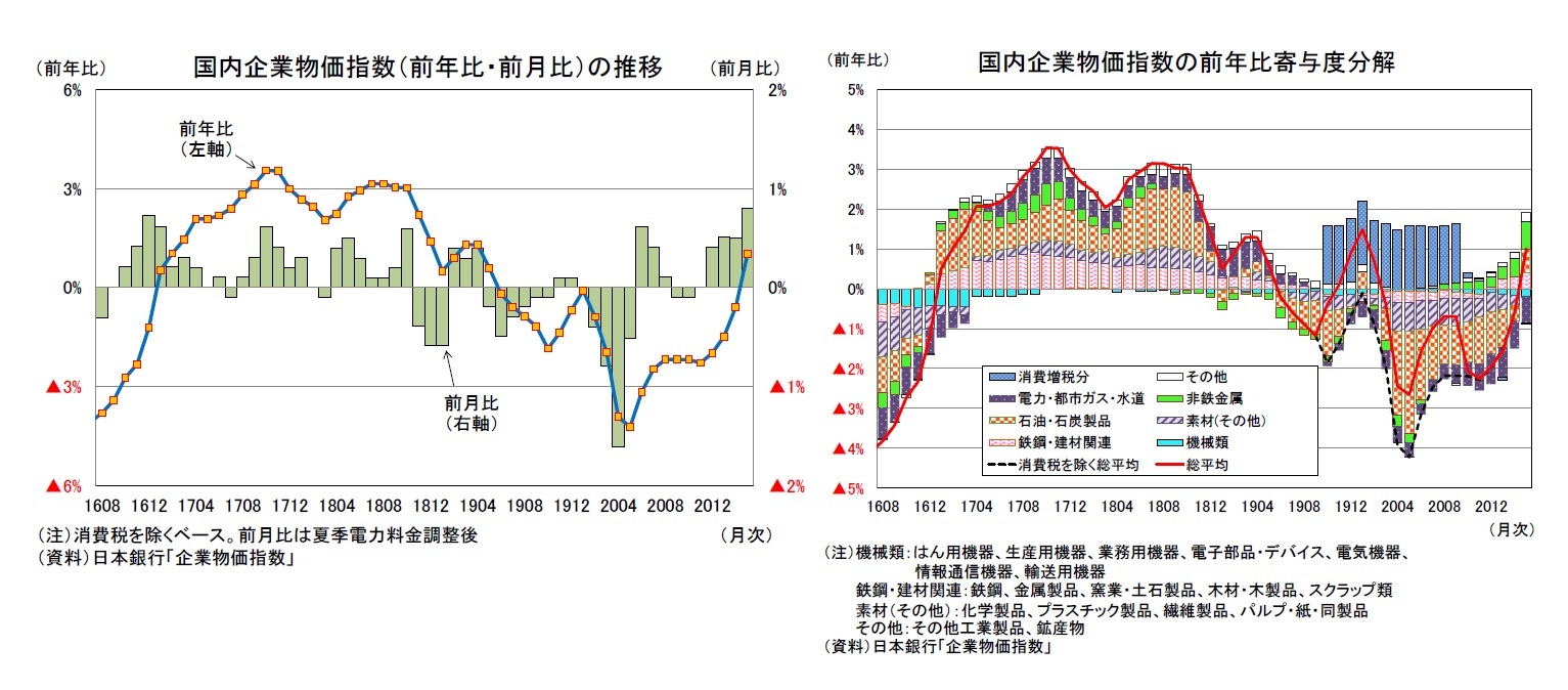 国内企業物価指数(前年比・前月比)の推移/国内企業物価指数の前年比寄与度分解