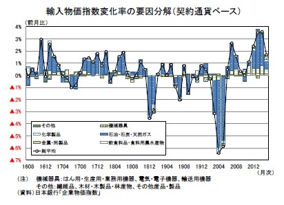 輸入物価指数変化率の要因分解（契約通貨ベース）