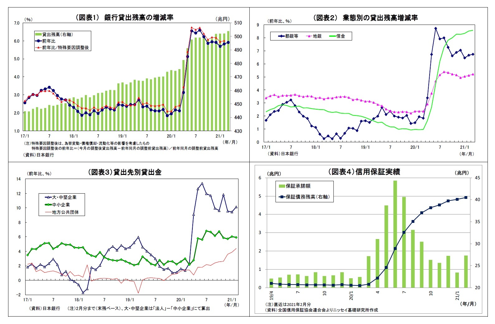 （図表1） 銀行貸出残高の増減率/（図表２） 業態別の貸出残高増減率/（図表３）貸出先別貸出金/（図表４）信用保証実績