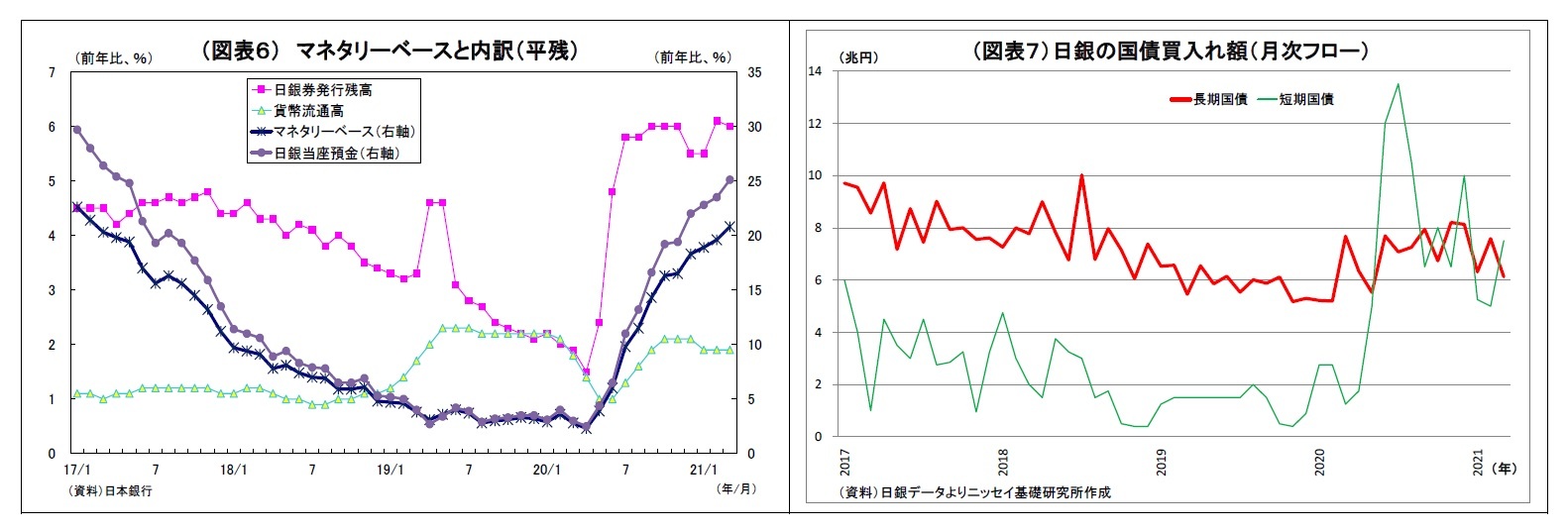 （図表６） マネタリーベースと内訳（平残）/（図表７）日銀の国債買入れ額（月次フロー）