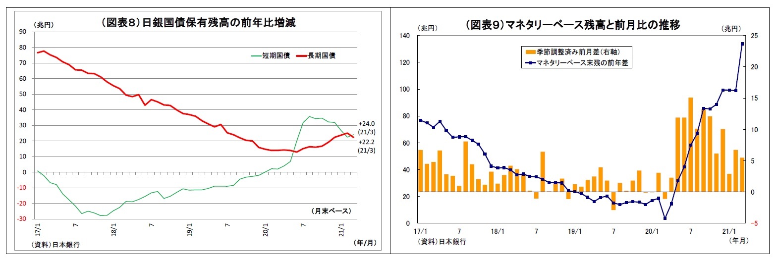 （図表８）日銀国債保有残高の前年比増減/（図表９）マネタリーベース残高と前月比の推移