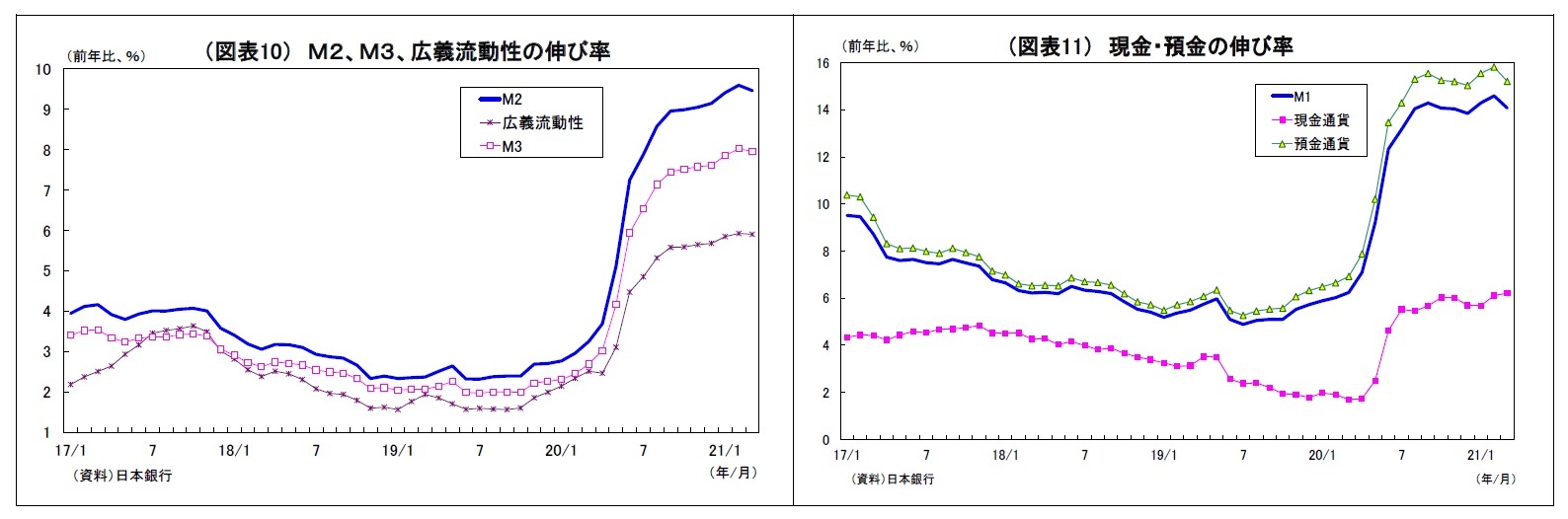 (図表10) M2、M3、広義流動性の伸び率/(図表11) 現金・預金の伸び率