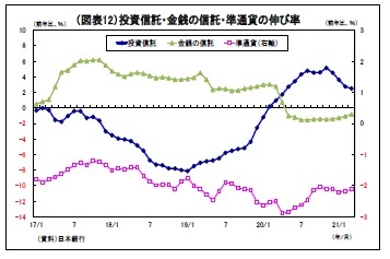 （図表12）投資信託・金銭の信託・準通貨の伸び率