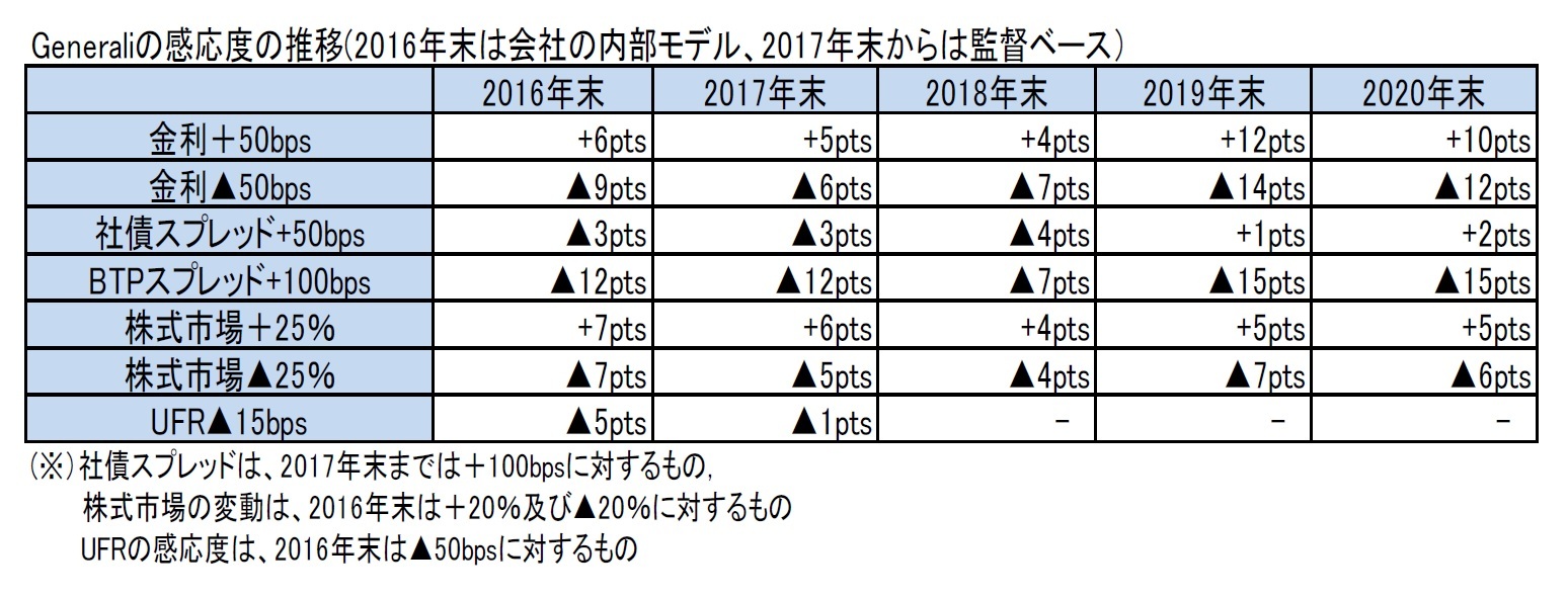 Generaliの感応度の推移(2016年末は会社の内部モデル、2017年末からは監督ベース）