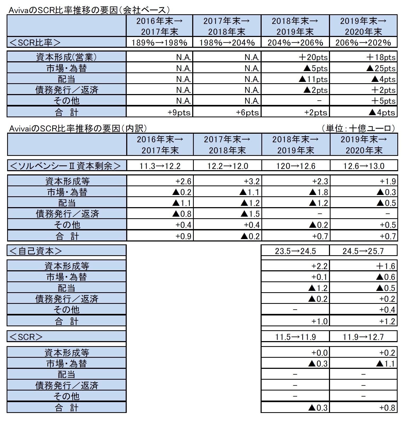 AvivaのSCR比率推移の要因（会社ベース）/AvivaiのSCR比率推移の要因（内訳）
