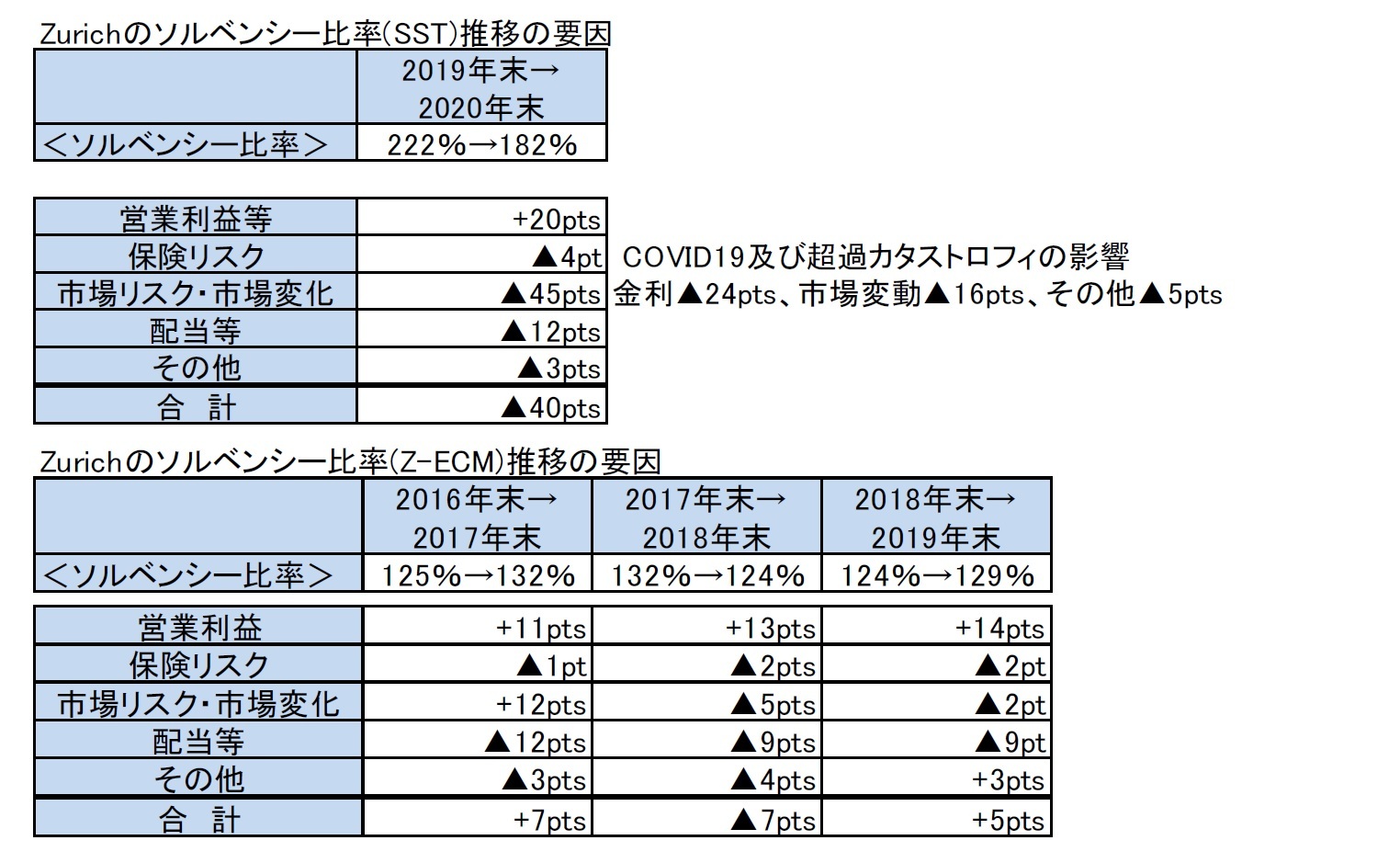 Zurichのソルベンシー比率(SST)推移の要因/Zurichのソルベンシー比率(Z-ECM)推移の要因