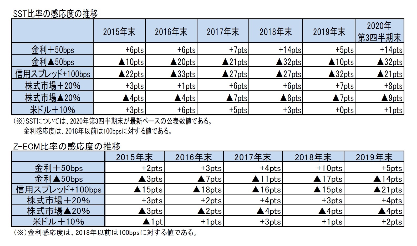 SST比率の感応度の推移/Z-ECM比率の感応度の推移