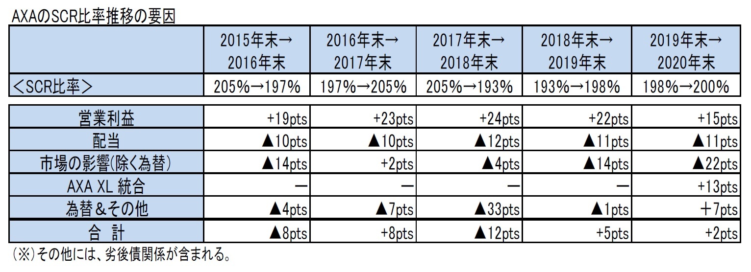 AXAのSCR比率推移の要因