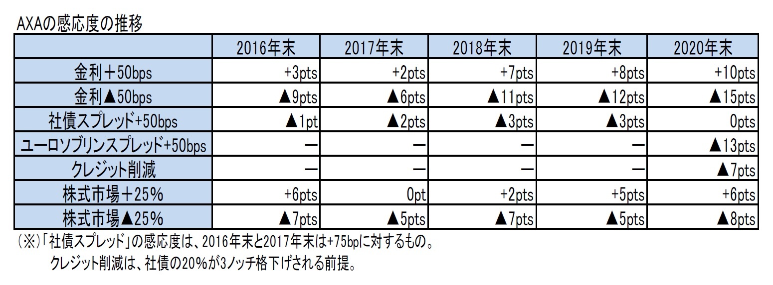 AXAの感応度の推移