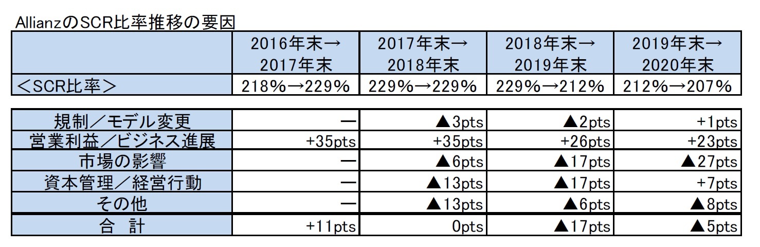 AllianzのSCR比率推移の要因