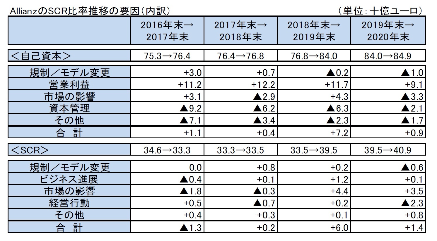 AllianzのSCR比率推移の要因（内訳）