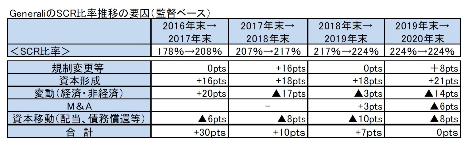 GeneraliのSCR比率推移の要因（監督ベース）