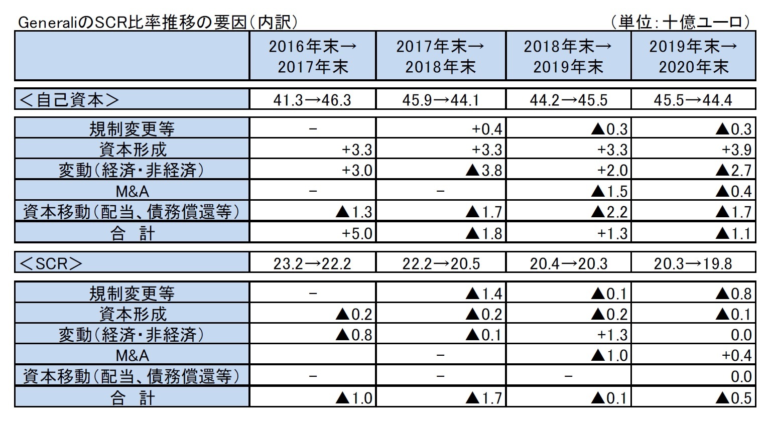 GeneraliのSCR比率推移の要因（内訳）