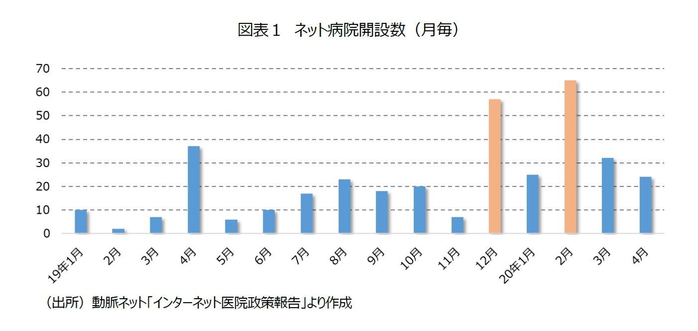 図表１ ネット病院開設数（月毎）