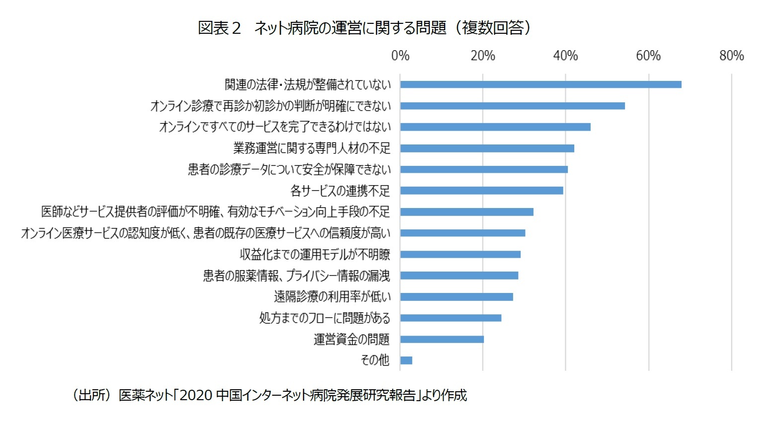 図表２ ネット病院の運営に関する問題（複数回答）