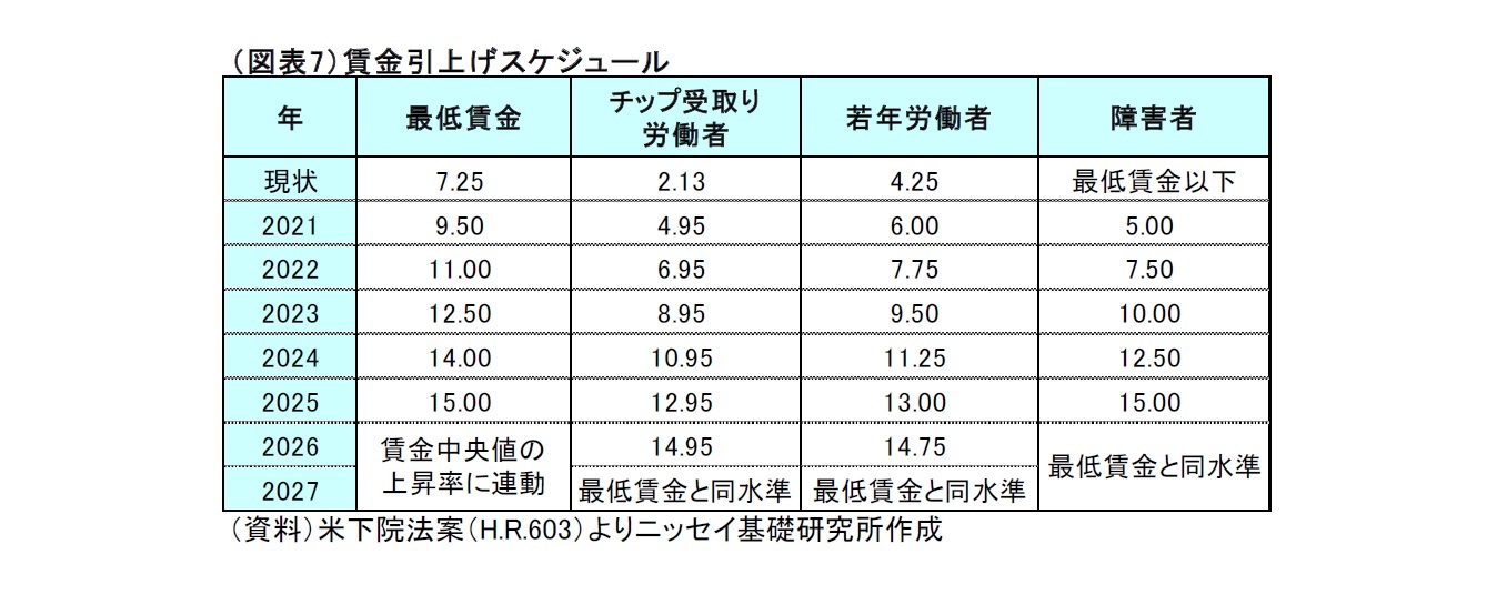 （図表7）賃金引上げスケジュール 
年最低賃金 
チップ