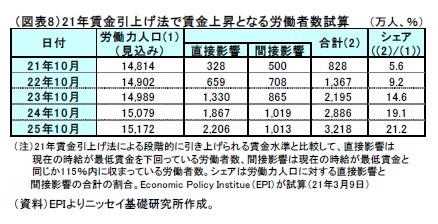 (図表8)21年賃金引上げ法で賃金上昇となる労働者数試