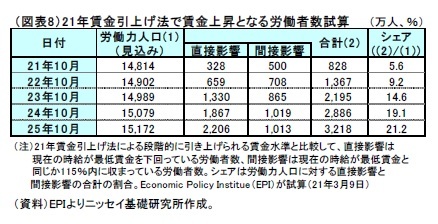 （図表8）21年賃金引上げ法で賃金上昇となる労働者数試