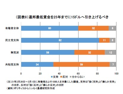 （図表9）連邦最低賃金を25年までに15ドルへ引き上げるべき