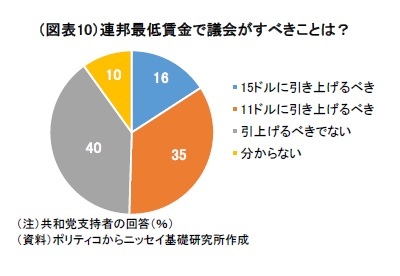 （図表10）連邦最低賃金で議会がすべきことは？