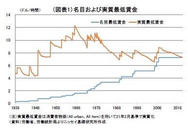 (図表1)名目および実質最低賃金