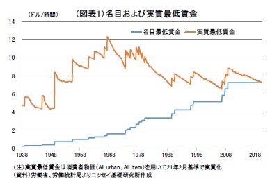 （図表1）名目および実質最低賃金