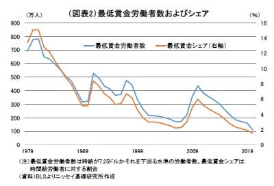 （図表2）最低賃金労働者数およびシェア