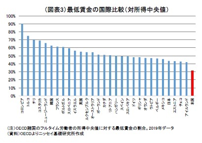 （図表3）最低賃金の国際比較（対所得中央値）