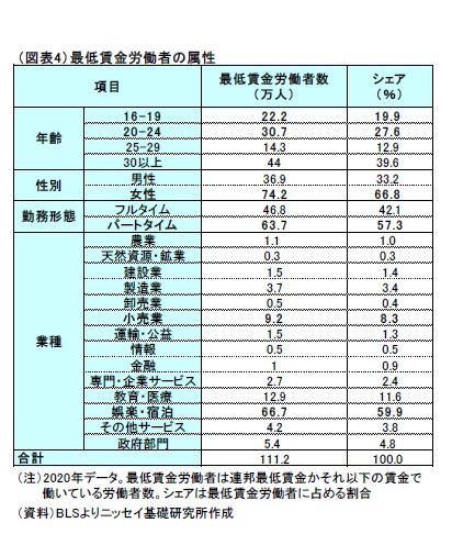 (図表4)最低賃金労働者の属性
