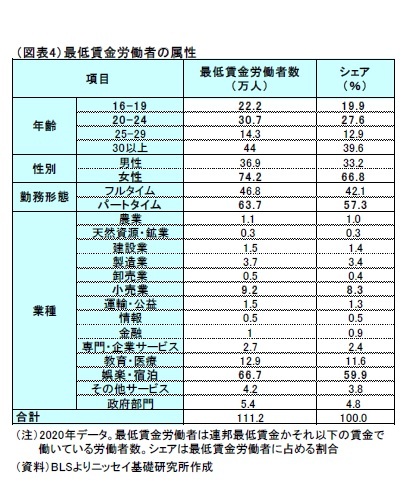 （図表4）最低賃金労働者の属性