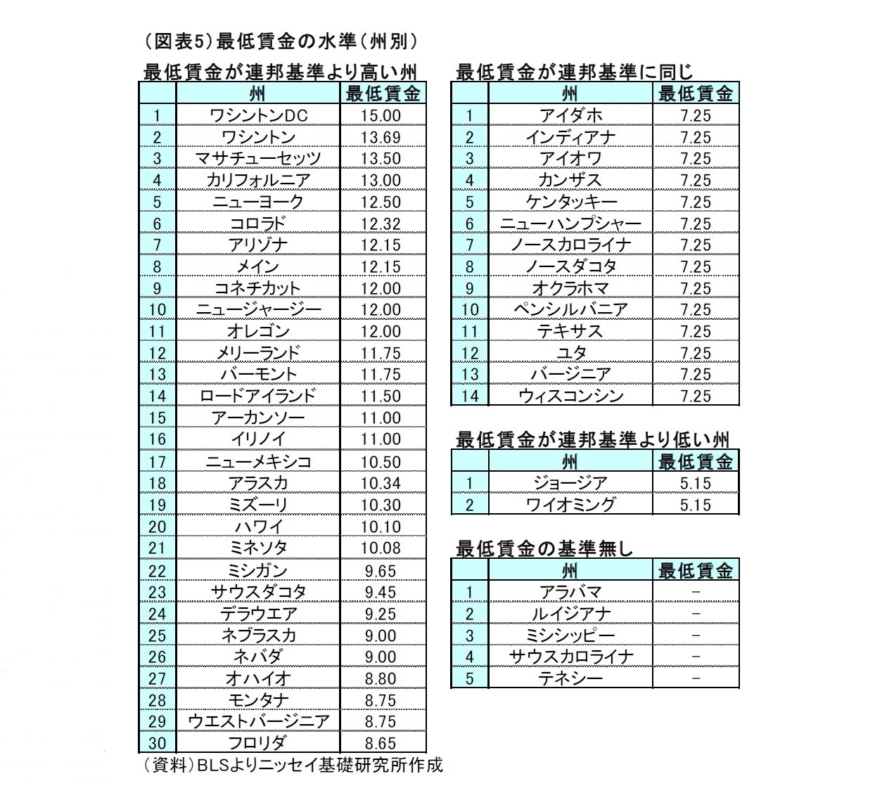 （図表5）最低賃金の水準（州別） 
最低賃金が連邦基準より高い州