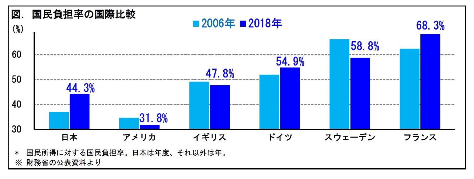 図. 国民負担率の国際比較